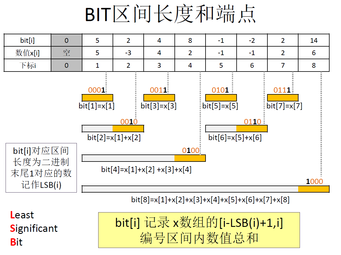 树状数组