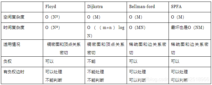 四种最短路算法对比